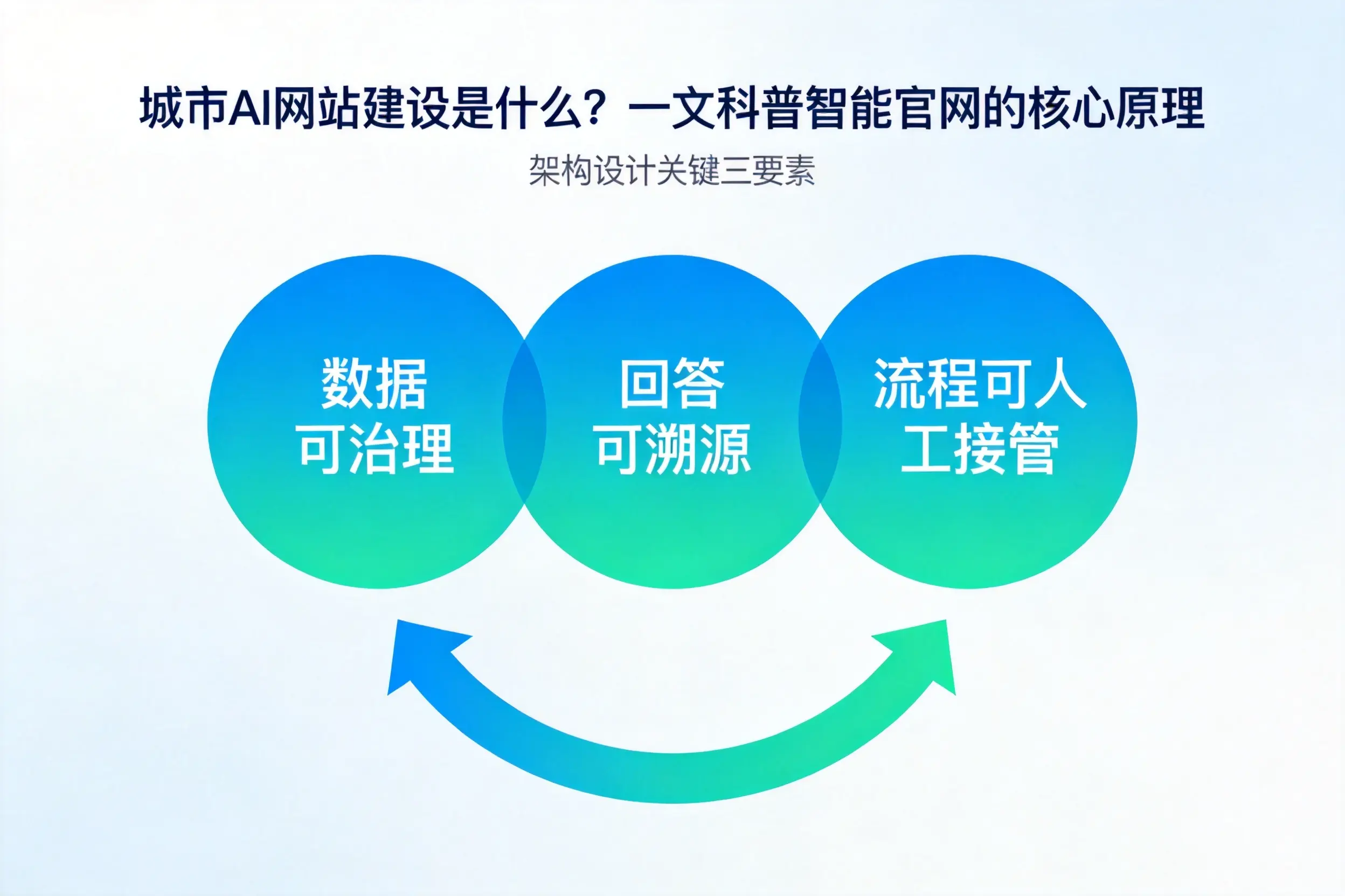 五指山AI网站建设是什么?一文科普智能官网的核心原理