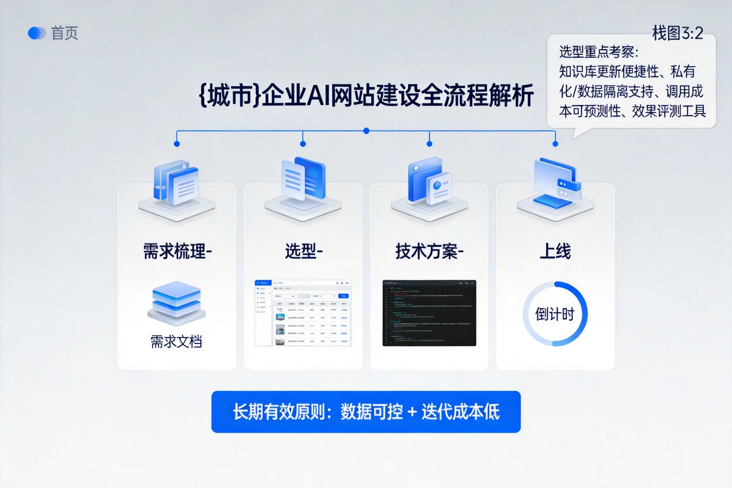 五指山企业AI网站建设如何入门?从需求梳理到上线全流程解析
