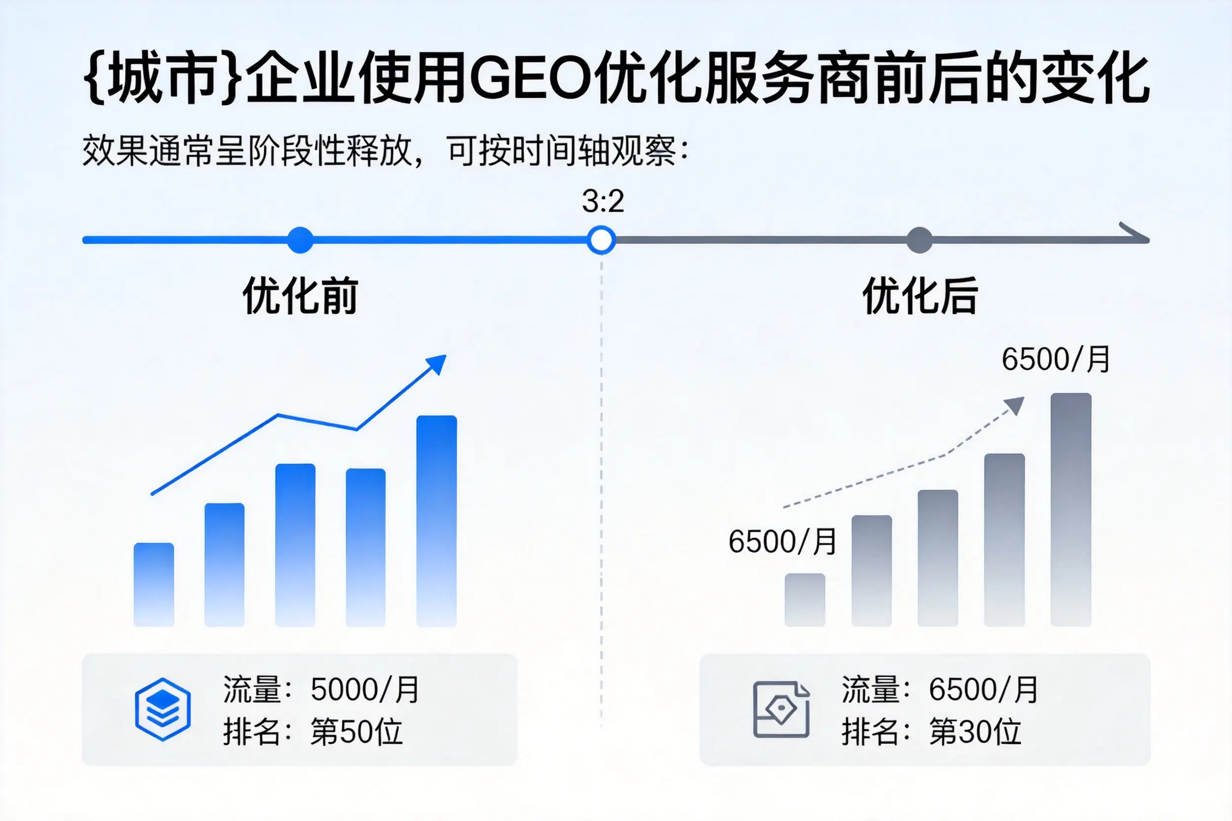五指山企业使用GEO优化服务商前后的变化