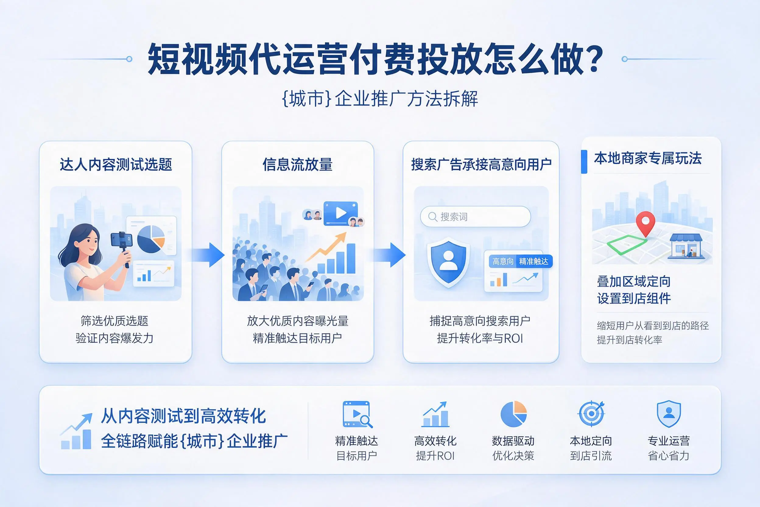 短视频代运营付费投放怎么做？五指山企业推广方法拆解