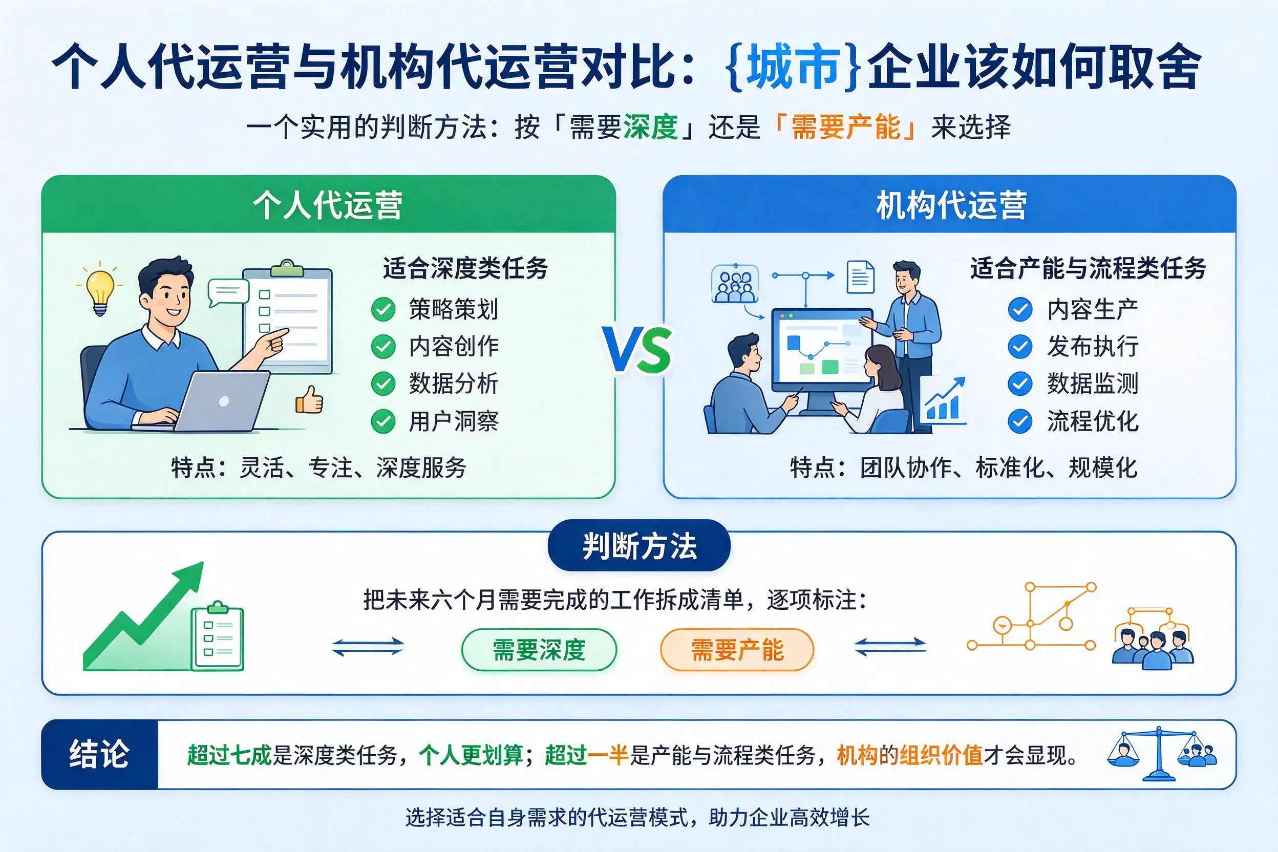 个人代运营与机构代运营对比:五指山企业该如何取舍