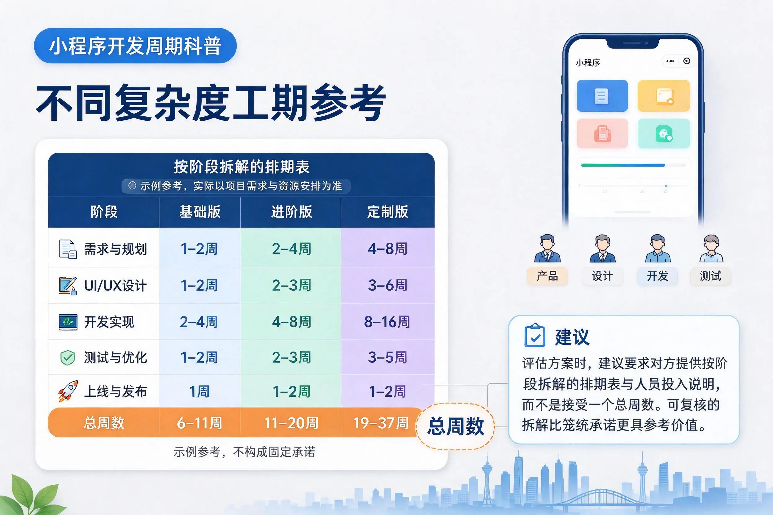五指山小程序开发周期科普:不同复杂度工期参考