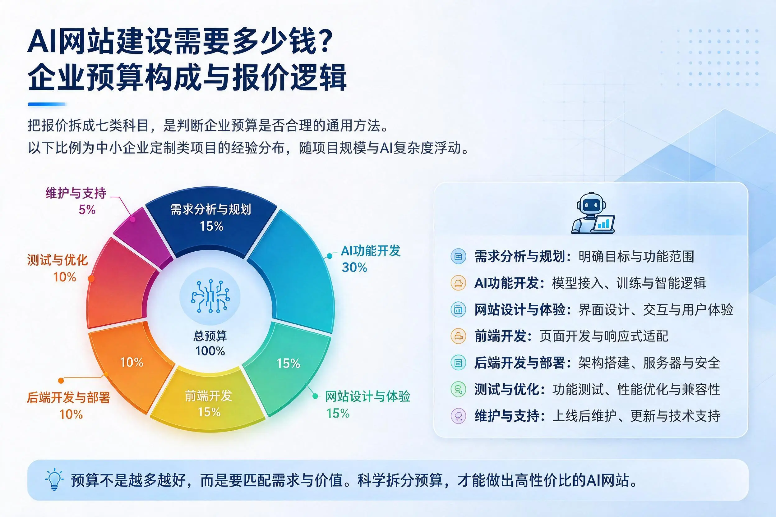 AI网站建设需要多少钱?五指山企业预算构成与报价逻辑