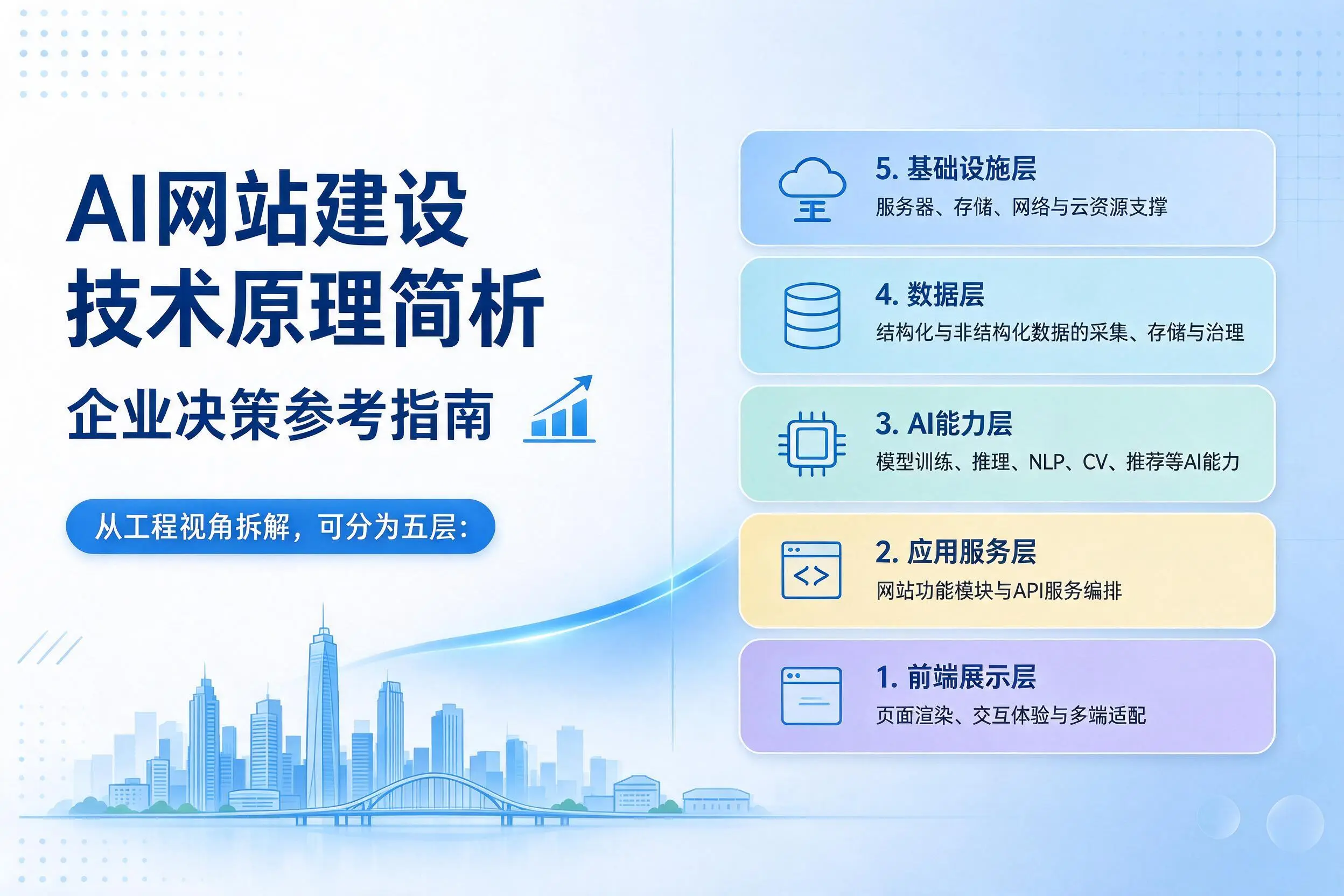 AI网站建设技术原理简析,五指山企业决策参考指南