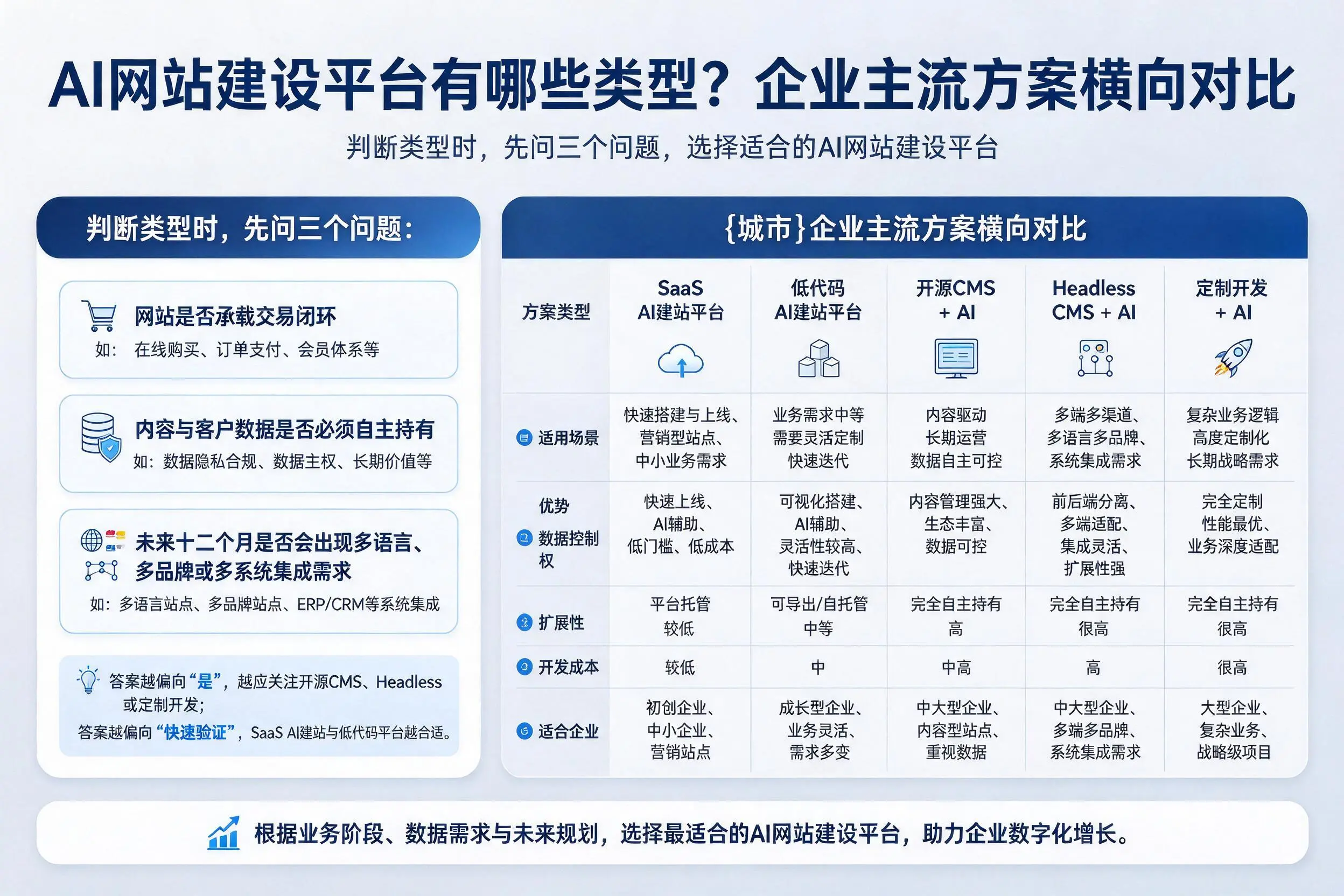 AI网站建设平台有哪些类型?五指山企业主流方案横向对比