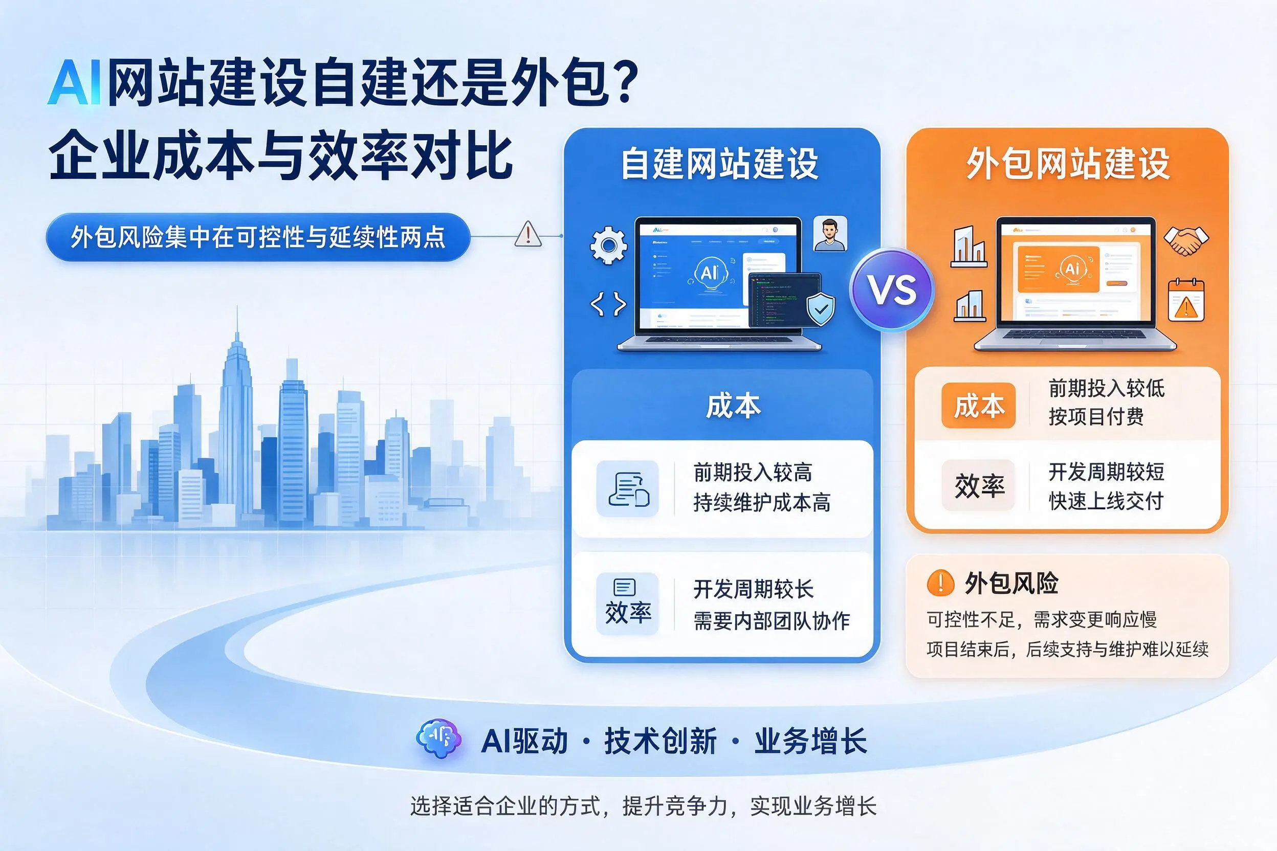 AI网站建设自建还是外包？五指山企业成本与效率对比
