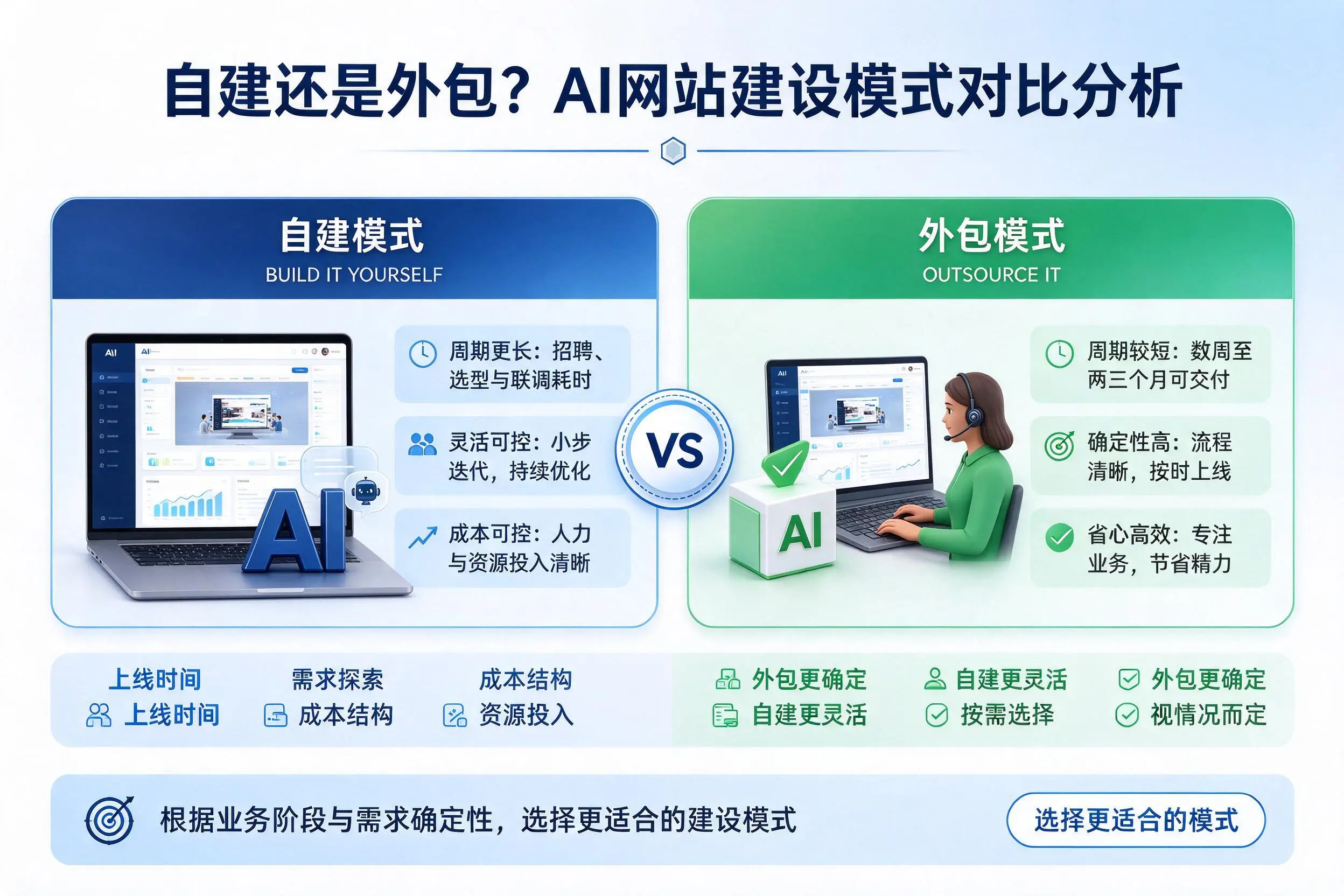 自建还是外包？五指山AI网站建设模式对比分析